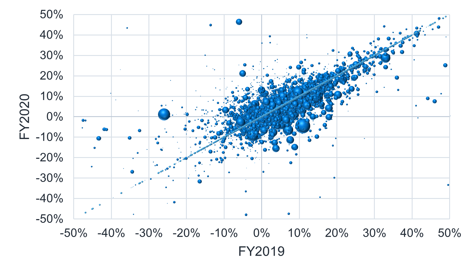 Figure 5: Year-over-year margins (FY2019-FY2020)